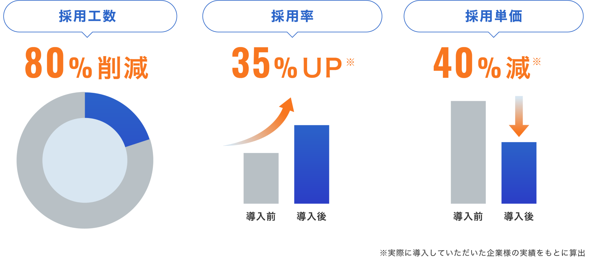 採用はここまで変わる！