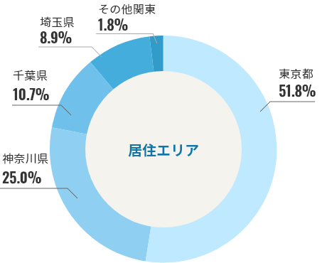 居住エリア