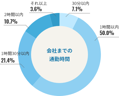 会社までの通勤時間