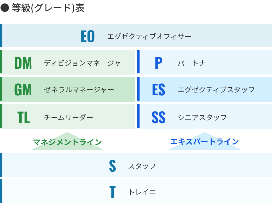 等級(グレード)制度