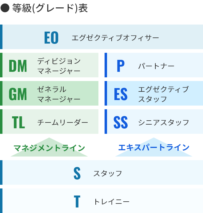 等級(グレード)制度